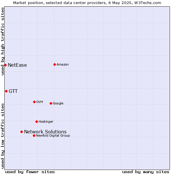 Market position of Network Solutions vs. GTT vs. NetEase