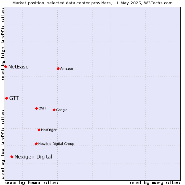 Market position of Nexigen Digital vs. GTT vs. NetEase