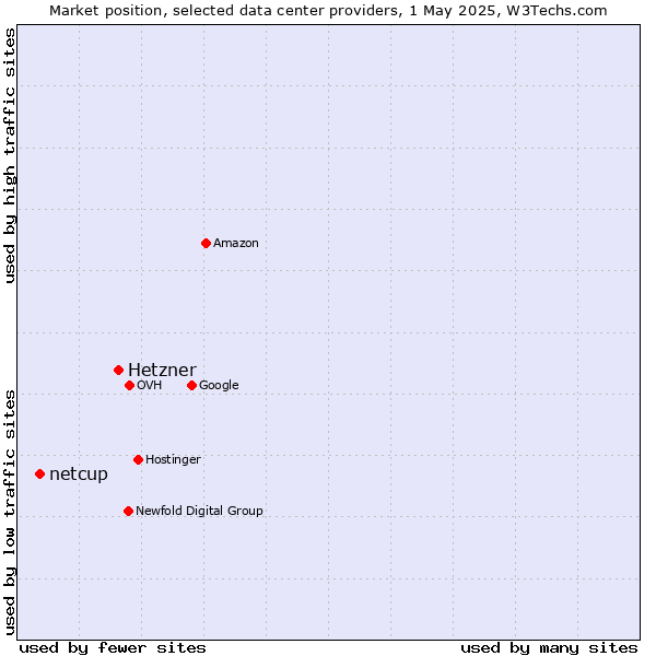 Market position of Hetzner vs. netcup