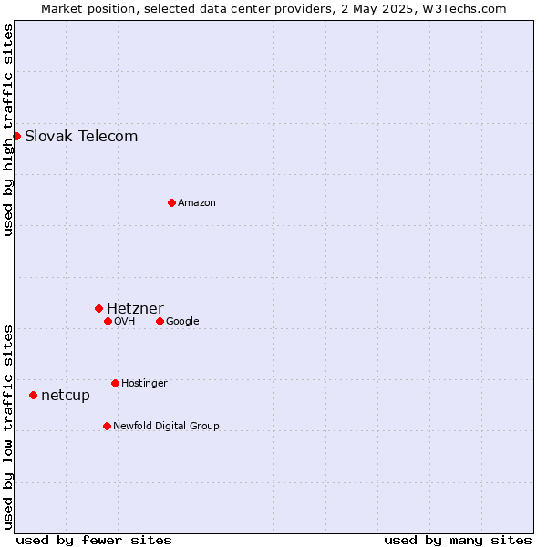 Market position of Hetzner vs. netcup vs. Slovak Telecom