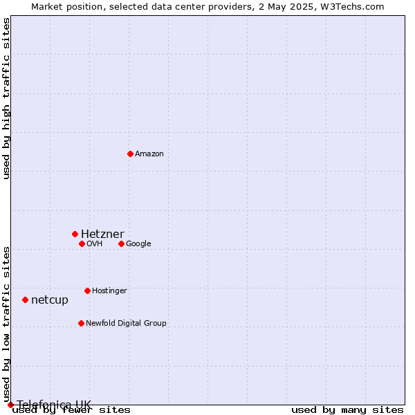 Market position of Hetzner vs. netcup vs. Telefonica UK