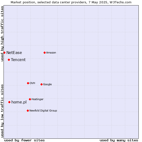 Market position of home.pl vs. Tencent vs. NetEase