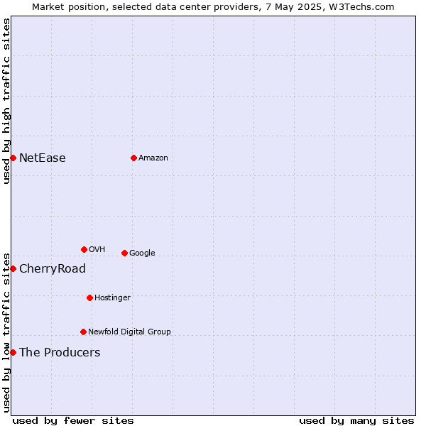 Market position of The Producers vs. CherryRoad vs. NetEase