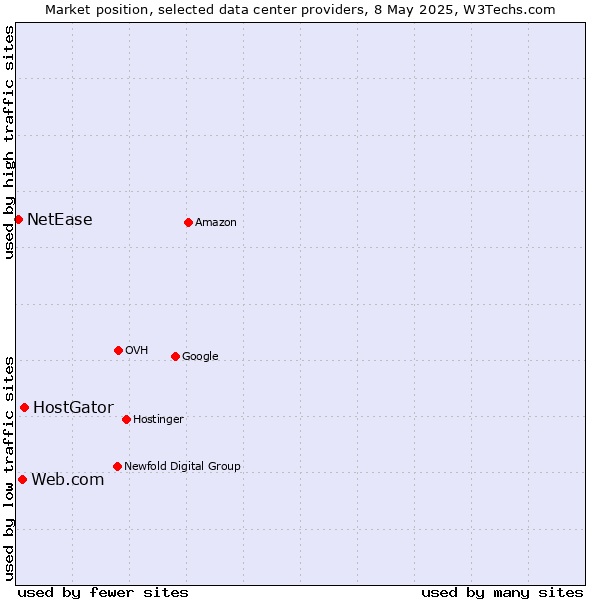 Market position of HostGator vs. Web.com vs. NetEase