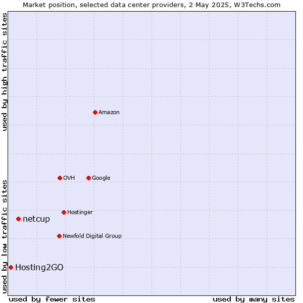 Market position of netcup vs. Hosting2GO