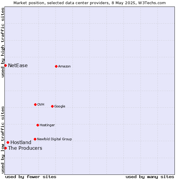 Market position of Hostland vs. The Producers vs. NetEase