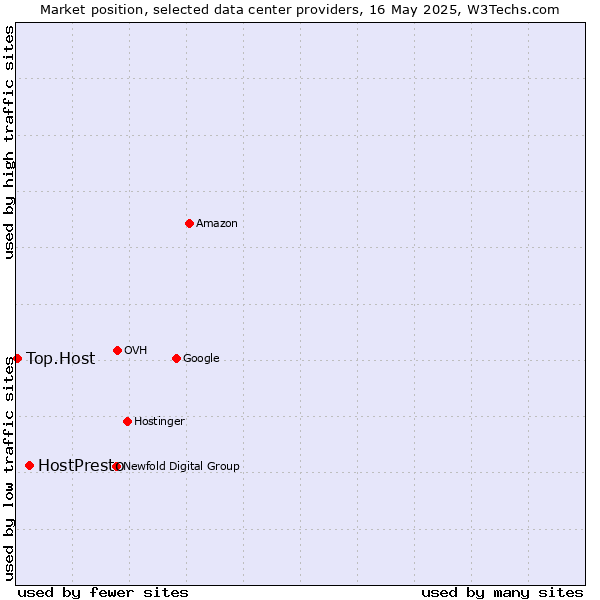 Market position of HostPresto vs. Top.Host