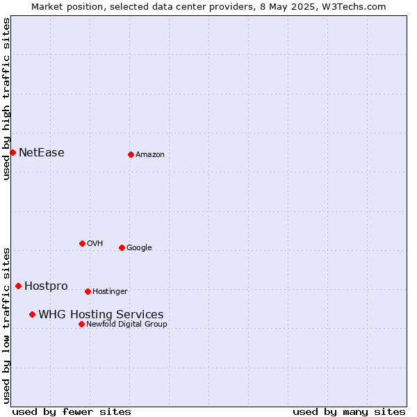 Market position of WHG Hosting Services vs. Hostpro vs. NetEase