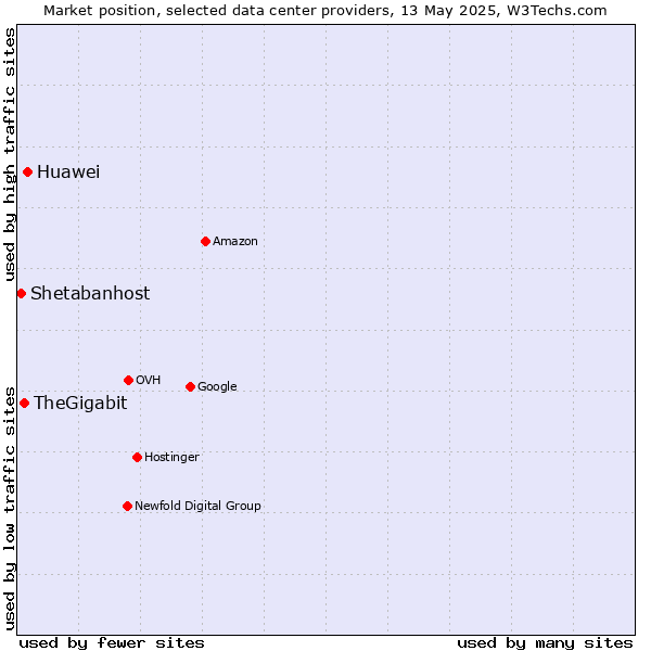 Market position of Huawei vs. TheGigabit vs. Shetabanhost