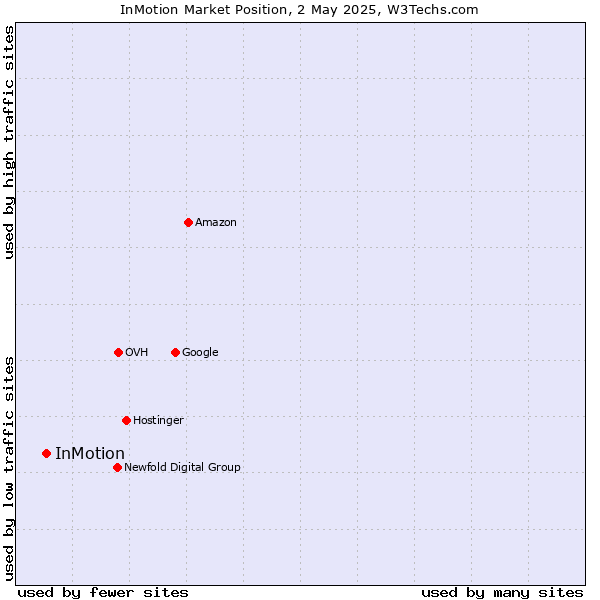 Market position of InMotion