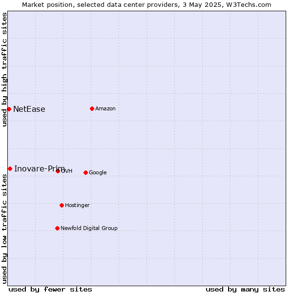 Market position of Inovare-Prim vs. NetEase
