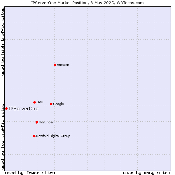 Market position of IPServerOne