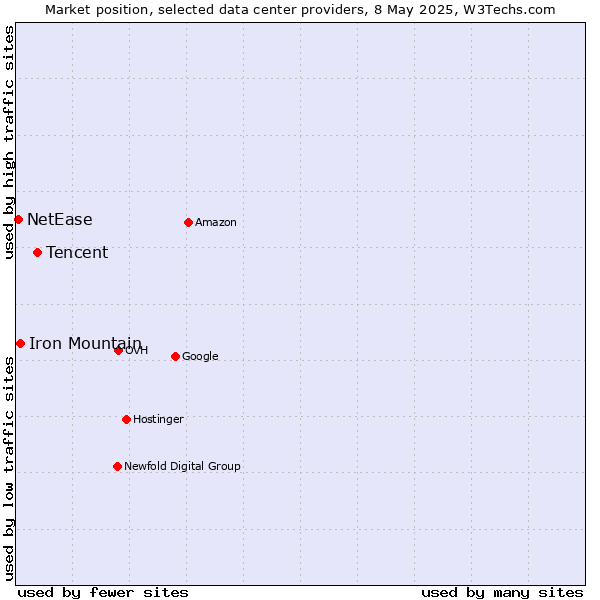 Market position of Tencent vs. Iron Mountain vs. NetEase