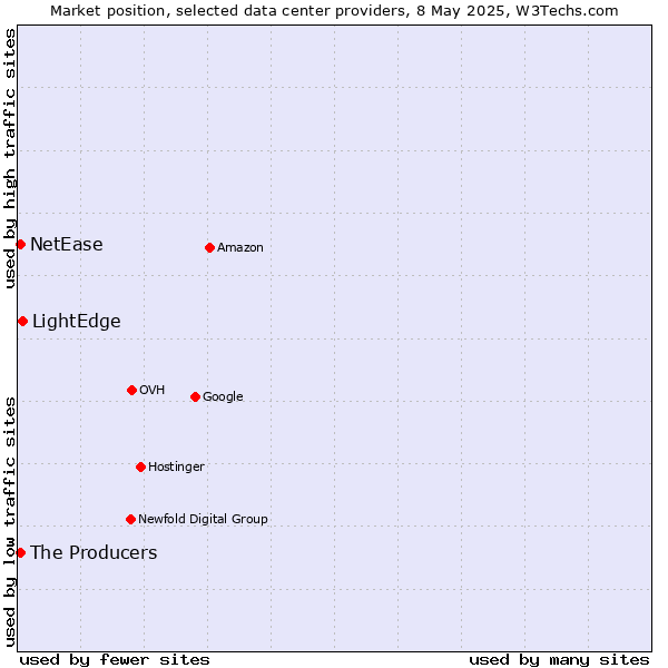 Market position of LightEdge vs. The Producers vs. NetEase