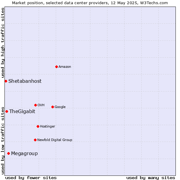 Market position of Megagroup vs. TheGigabit vs. Shetabanhost