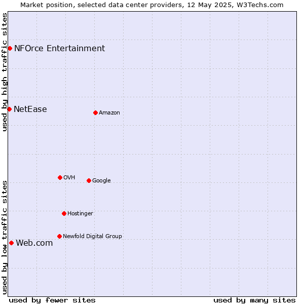Market position of Web.com vs. NFOrce Entertainment vs. NetEase