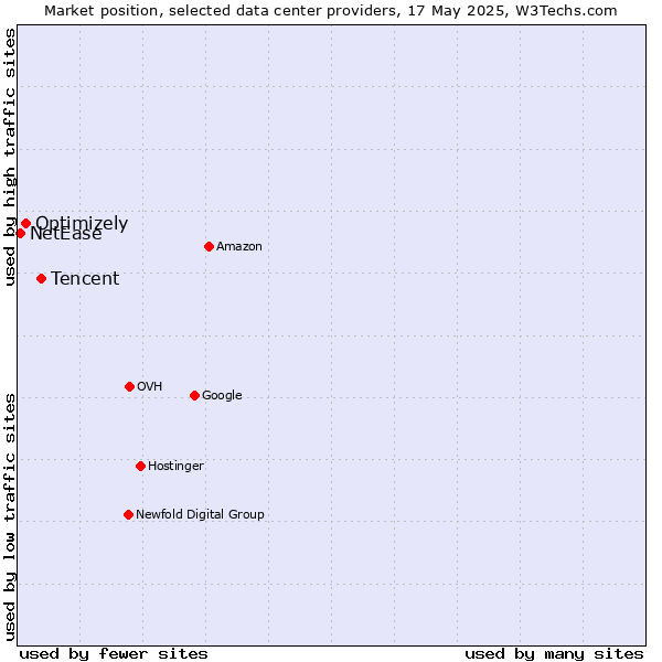 Market position of Tencent vs. Optimizely vs. NetEase