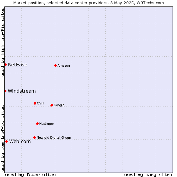 Market position of Web.com vs. NetEase vs. Windstream