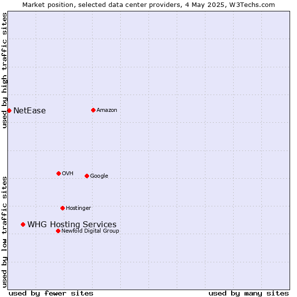 Market position of WHG Hosting Services vs. NetEase