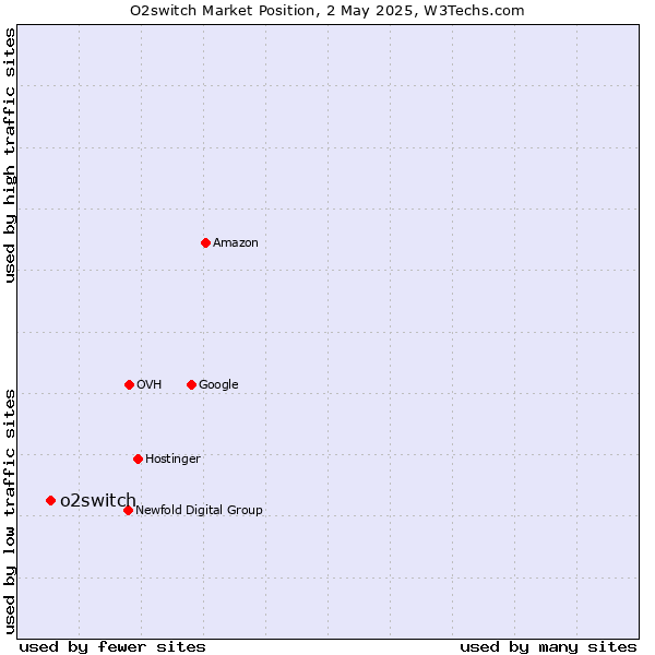 Market position of o2switch