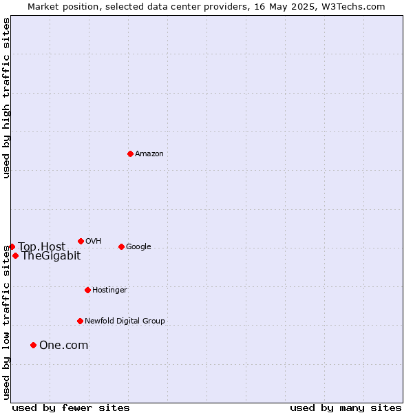 Market position of One.com vs. TheGigabit vs. Top.Host