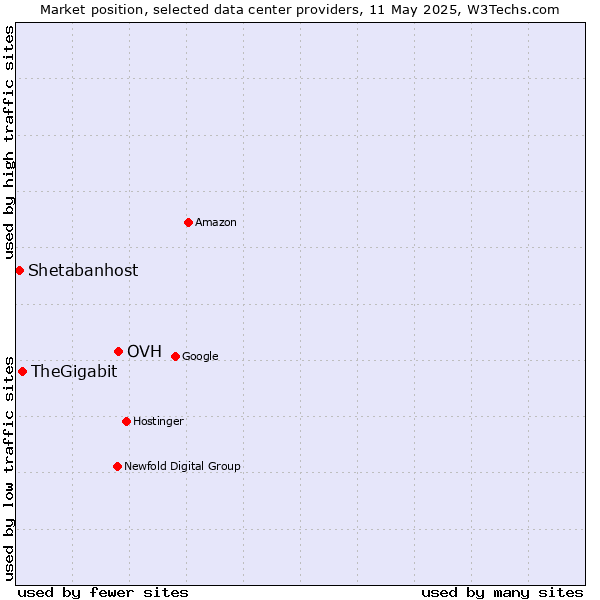 Market position of OVH vs. TheGigabit vs. Shetabanhost