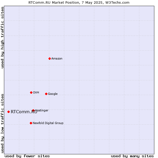 Market position of RTComm.RU