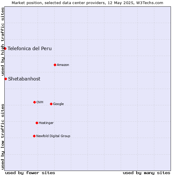 Market position of Shetabanhost vs. Telefonica del Peru