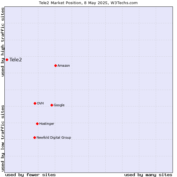 Market position of Tele2