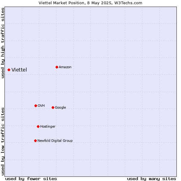 Market position of Viettel