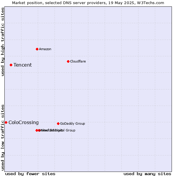 Market position of Tencent vs. ColoCrossing