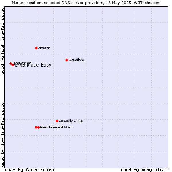 Market position of DNS Made Easy vs. Tencent