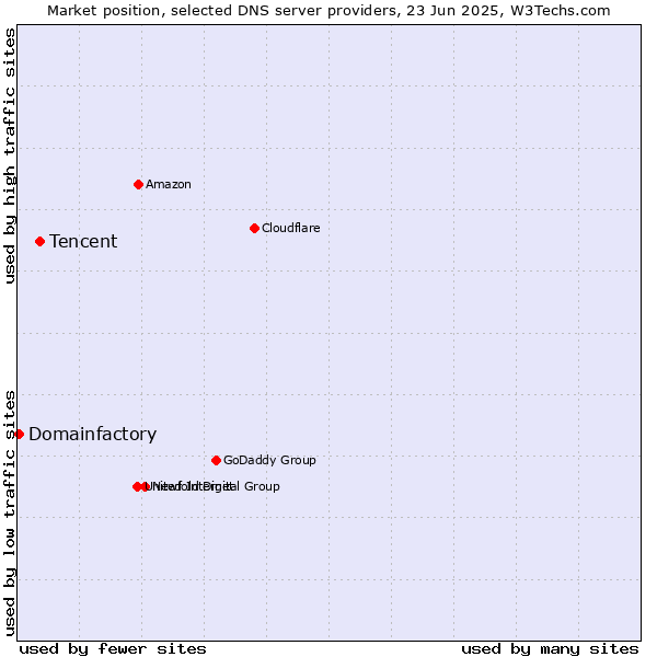 Market position of Tencent vs. Domainfactory