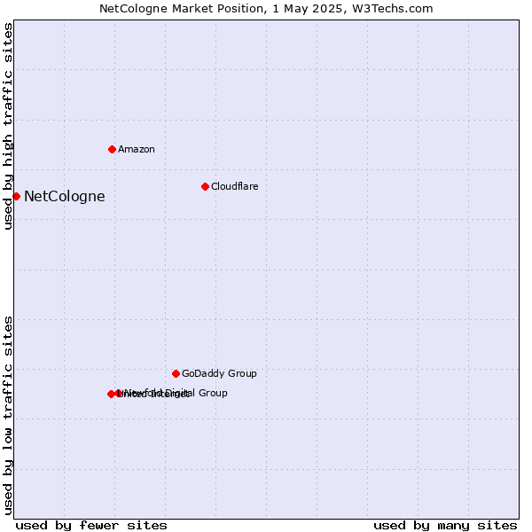Market position of NetCologne