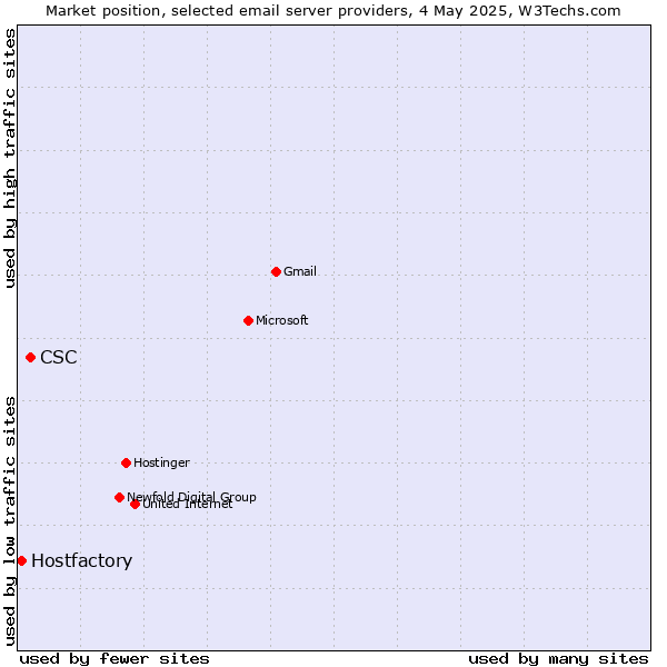 Market position of CSC vs. Hostfactory