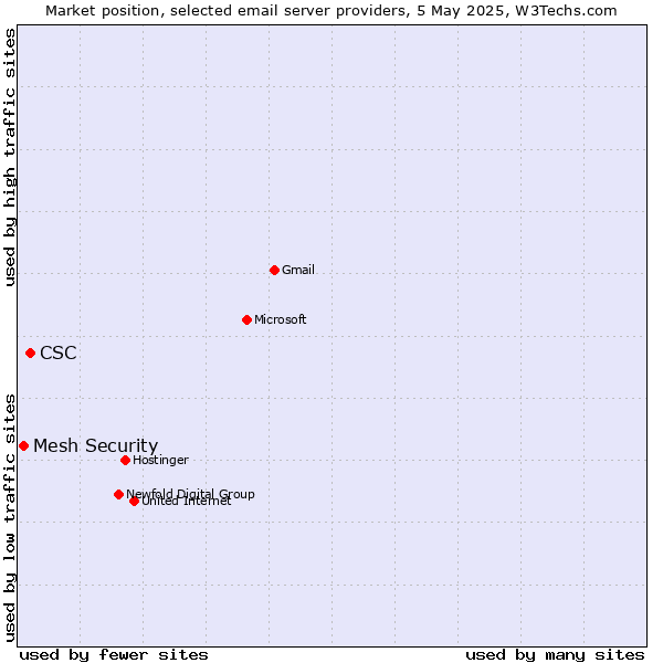 Market position of CSC vs. Mesh Security
