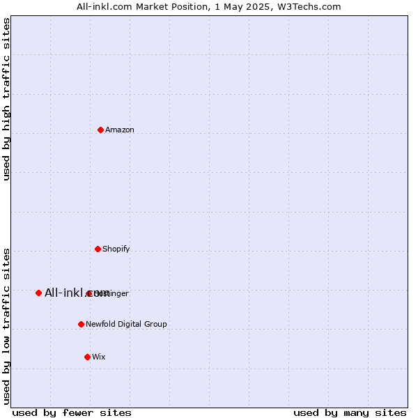 Market position of All-inkl.com