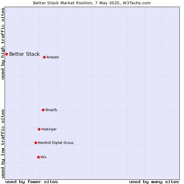 Market position of Better Stack