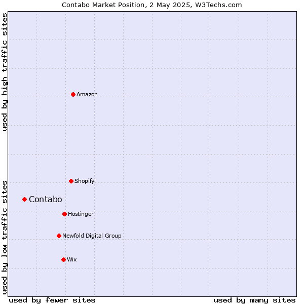 Market position of Contabo
