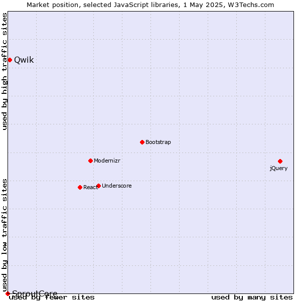 Market position of Qwik vs. SproutCore