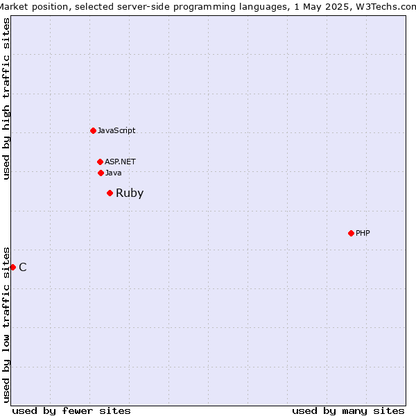 Market position of Ruby vs. C