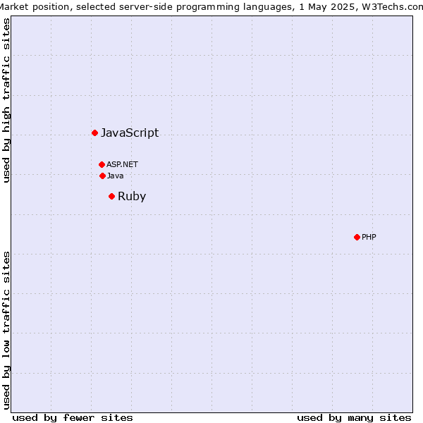 Market position of Ruby vs. JavaScript