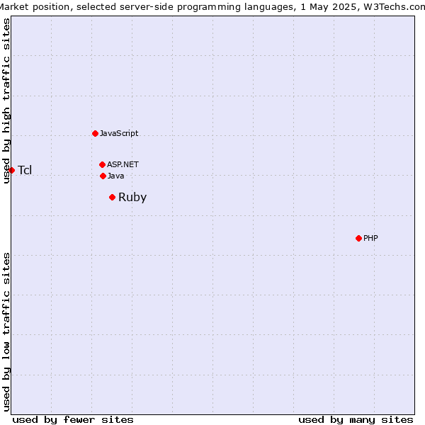 Market position of Ruby vs. Tcl