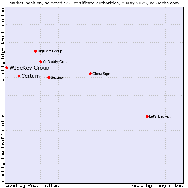 Market position of Certum vs. WISeKey Group