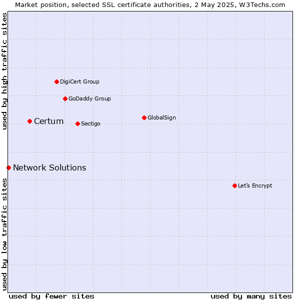 Market position of Certum vs. Network Solutions