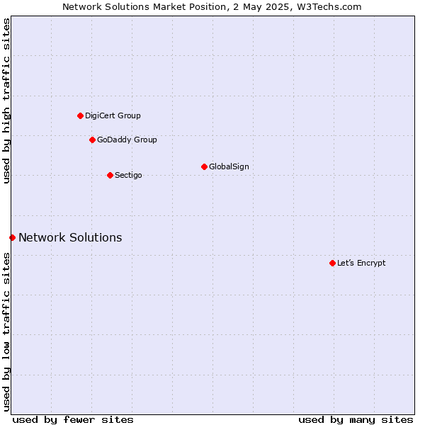Market position of Network Solutions