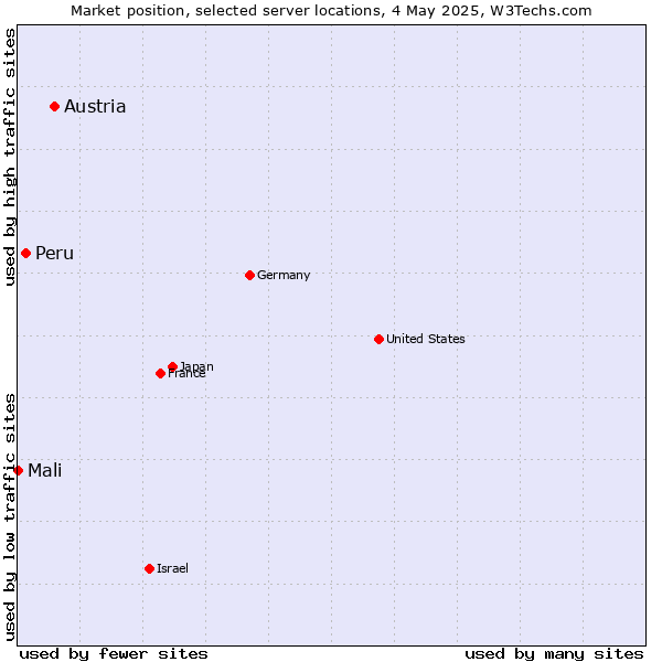 Market position of Austria vs. Peru vs. Mali
