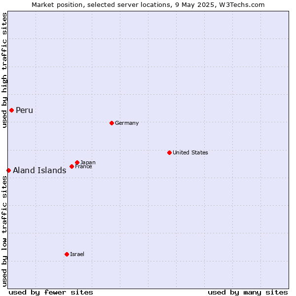 Market position of Peru vs. Aland Islands