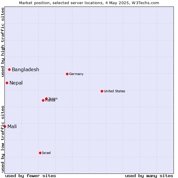 Market position of Bangladesh vs. Nepal vs. Mali