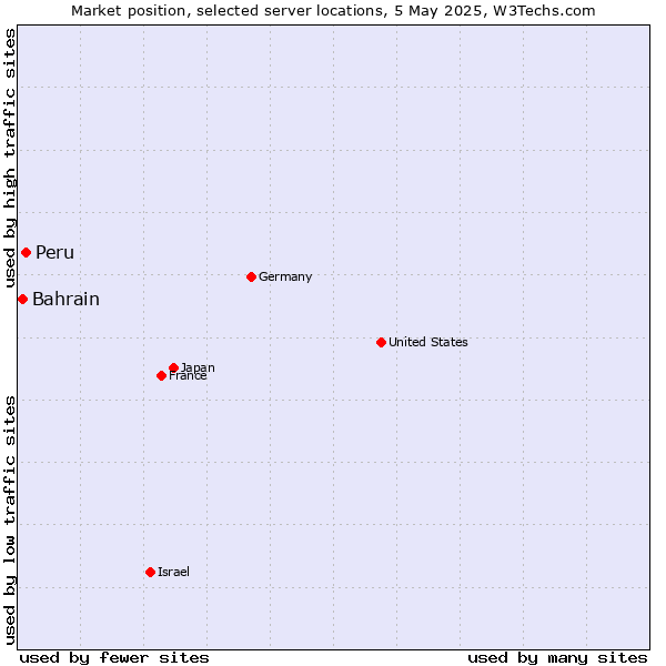 Market position of Peru vs. Bahrain